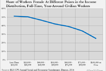 Female Workers Graph