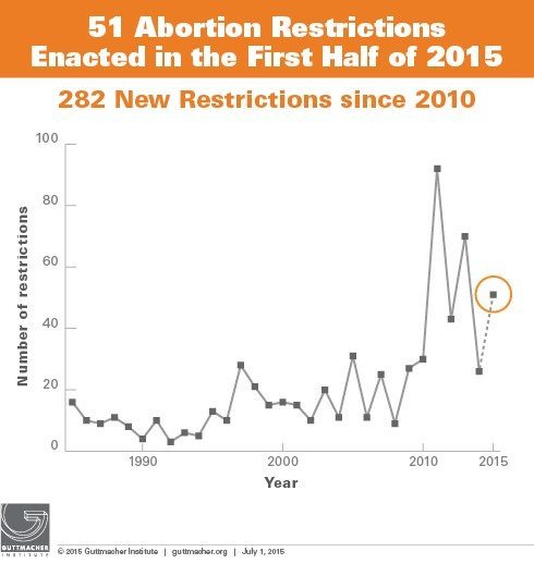 Abortion Restrictions